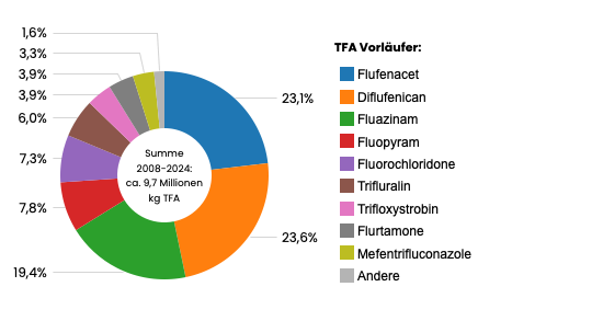 Geschätzte TFA-Emissionen nach Pestiziden 2008–2024 Frankreich