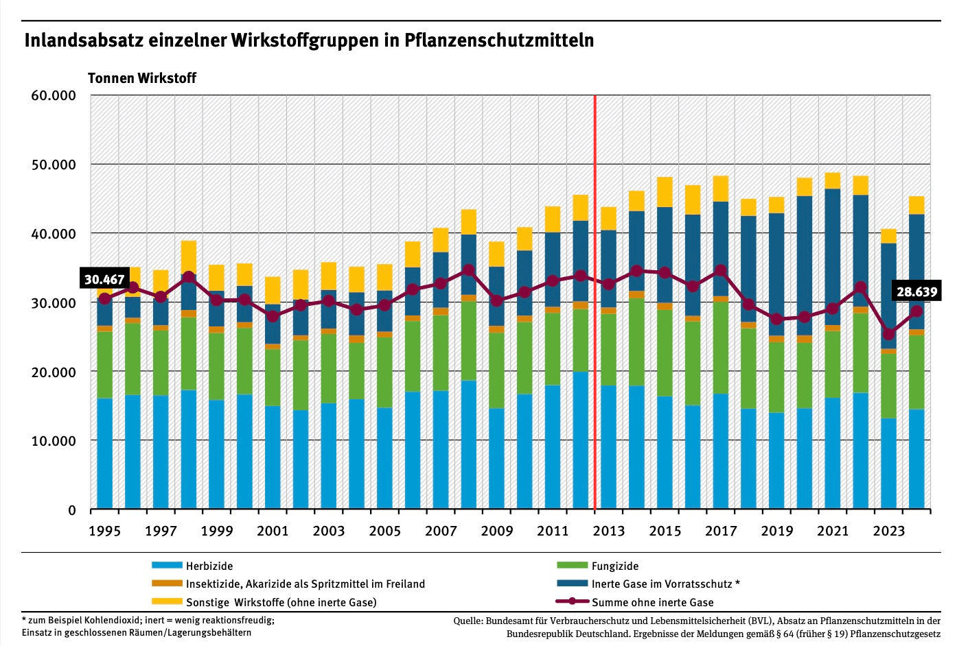 Inlandsabsatz einzelner Wirkstoffgruppen in Pflanzenschutzmitteln